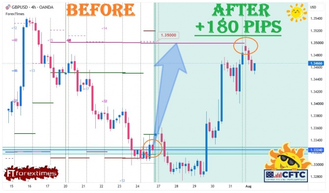 Отчет на недельный прогноз по GBPUSD за 27-31.07.2026 Отчет на недельный прогноз по GBPUSD за 27-31.07.2026