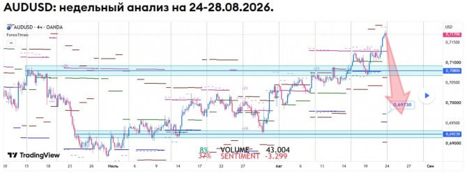 Недельный прогноз по AUDUSD на 24-28.08.2026 Недельный прогноз по AUDUSD на 24-28.08.2026