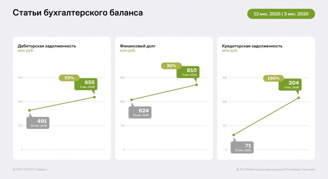 Финансовые показатели «СЕЛЛ-Сервис» за 3 месяца 2026 года Финансовые показатели «СЕЛЛ-Сервис» за 3 месяца 2026 года