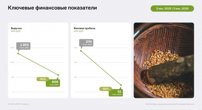 Финансовые показатели «СЕЛЛ-Сервис» за 3 месяца 2026 года Финансовые показатели «СЕЛЛ-Сервис» за 3 месяца 2026 года
