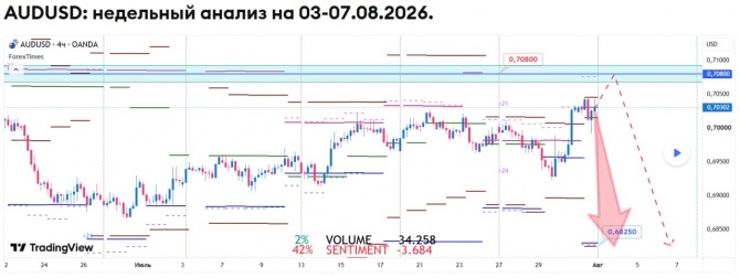 Недельный прогноз по AUDUSD на 03-07.08.2026 Недельный прогноз по AUDUSD на 03-07.08.2026