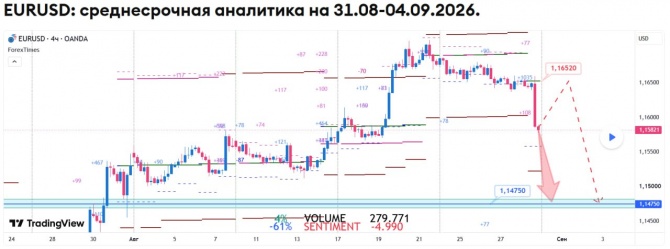 Недельный прогноз по EURUSD на 31.08-04.09.2026 Недельный прогноз по EURUSD на 31.08-04.09.2026