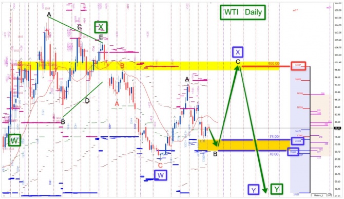 �������� ���� �� WTI �� 10.08.2026