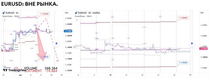 Прогноз по EURUSD за 14.08.2026 Прогноз по EURUSD за 14.08.2026