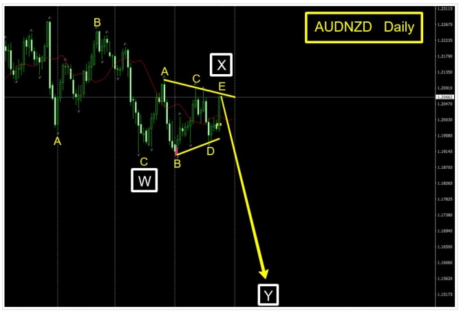Торговая идея по AUDNZD за 26.08.2026 Торговая идея по AUDNZD за 26.08.2026
