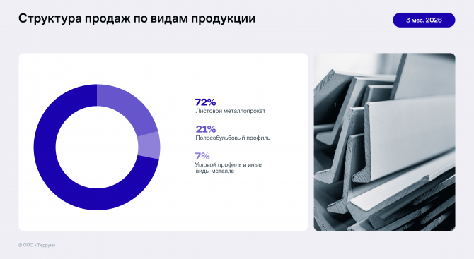Итоги работы «Феррума» за 3 месяца 2026 года: сокращение выручки при сохранении запаса прочности Итоги работы «Феррума» за 3 месяца 2026 года: сокращение выручки при сохранении запаса прочности