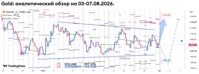 Недельный прогноз по GOLD на 03-07.08.2026 Недельный прогноз по GOLD на 03-07.08.2026