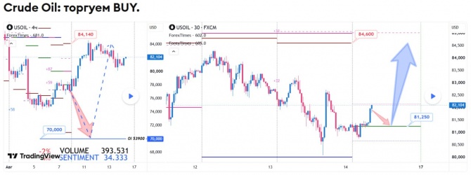 Прогноз по WTI за 14.08.2026 Прогноз по WTI за 14.08.2026