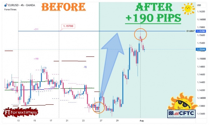 Отчет на недельный прогноз по EURUSD за 27-31.07.2026 Отчет на недельный прогноз по EURUSD за 27-31.07.2026