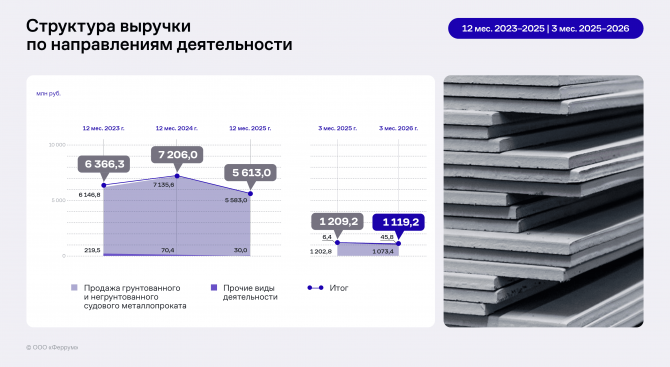 Итоги работы «Феррума» за 3 месяца 2026 года: сокращение выручки при сохранении запаса прочности Итоги работы «Феррума» за 3 месяца 2026 года: сокращение выручки при сохранении запаса прочности