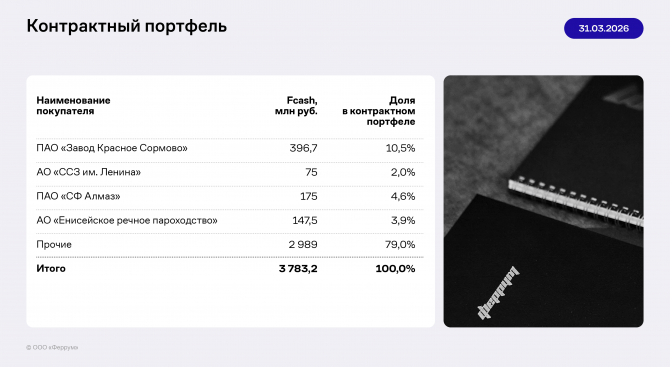 Итоги работы «Феррума» за 3 месяца 2026 года: сокращение выручки при сохранении запаса прочности Итоги работы «Феррума» за 3 месяца 2026 года: сокращение выручки при сохранении запаса прочности