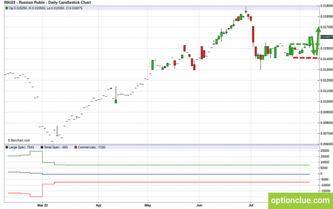 Обзор рынка на неделю 8 - 14 августа с учётом данных CFTC (AUDUSD, NZDUSD, USDRUB) Обзор рынка на неделю 8 - 14 августа с учётом данных CFTC (AUDUSD, NZDUSD, USDRUB)