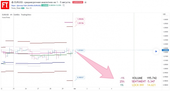 EURUSD: среднесрочная аналитика на 1 - 5 августа. EURUSD: среднесрочная аналитика на 1 - 5 августа.