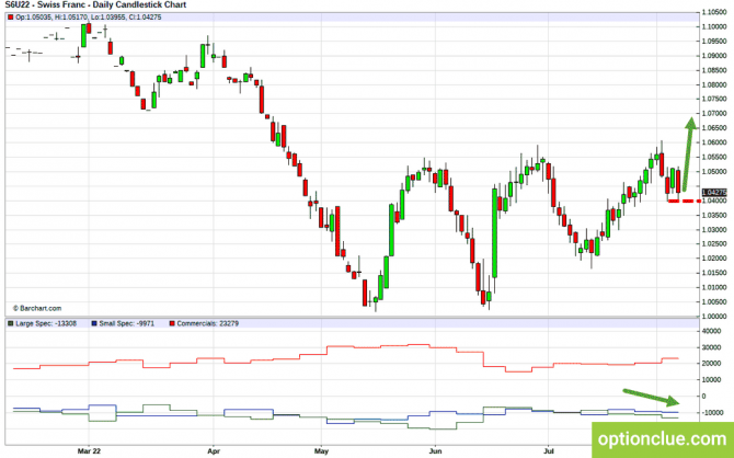     8 - 14     CFTC (EUR/USD, USD/CHF, GBP/USD, USD/JPY)