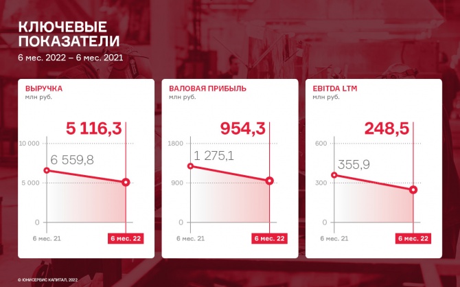 Результаты работы ООО «Феррони» за 6 мес. 2022 г. Результаты работы ООО «Феррони» за 6 мес. 2022 г.