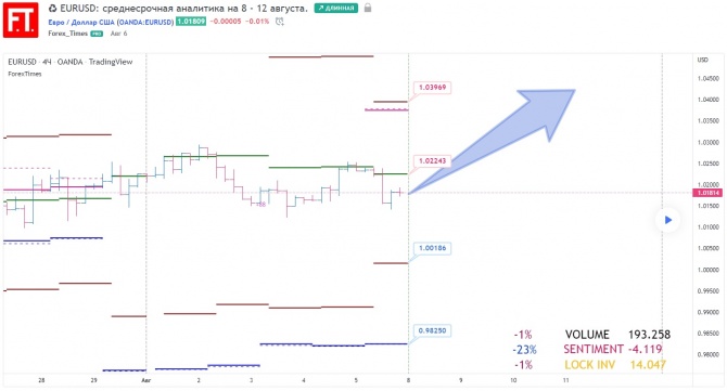 EURUSD:    8 - 12 .