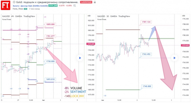 Gold: подошли к среднесрочному сопротивлению. Gold: подошли к среднесрочному сопротивлению.