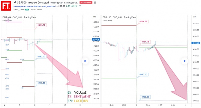 S&P500: имеем большой потенциал снижения. S&P500: имеем большой потенциал снижения.