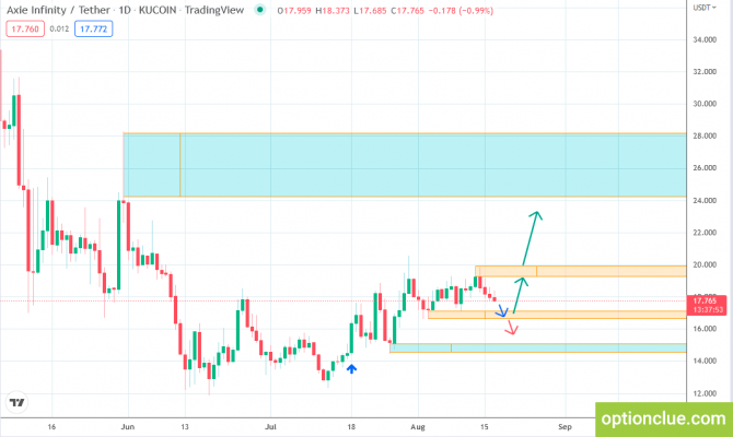    17  (Ethereum, Binance Coin, Axie Infinity)