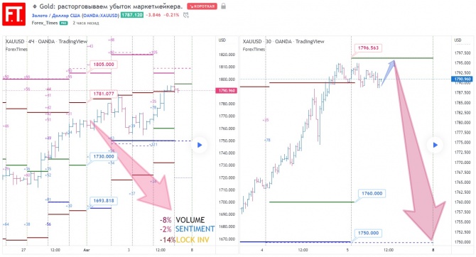 Gold: расторговываем убыток маркетмейкера. Gold: расторговываем убыток маркетмейкера.