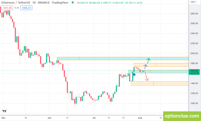 Обзор крипторынка на 3 августа (Ethereum, Binance Coin) Обзор крипторынка на 3 августа (Ethereum, Binance Coin)