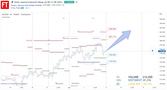 Gold: аналитический обзор на 08-12.08.2022. Gold: аналитический обзор на 08-12.08.2022.