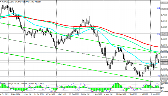 NZD/USD: технический анализ и торговые рекомендации на 16.08.2022 NZD/USD: технический анализ и торговые рекомендации на 16.08.2022