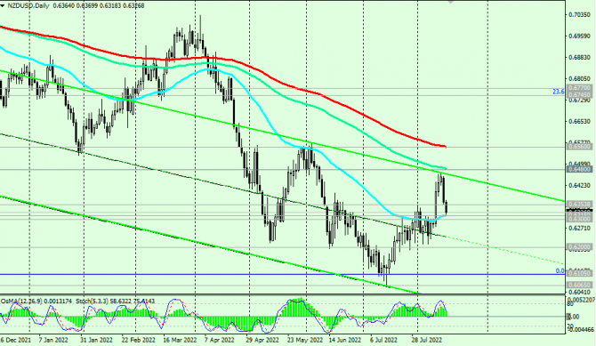 NZD/USD:      