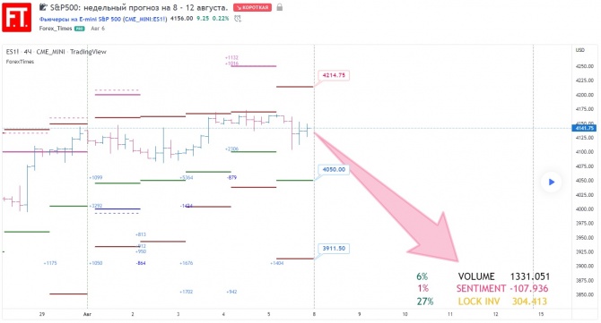 S&P500:    8 - 12 .