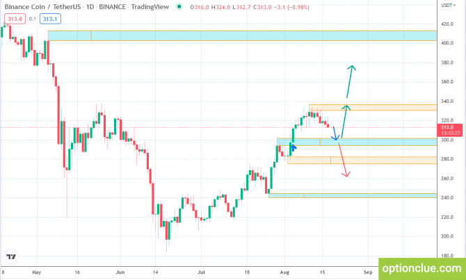    17  (Ethereum, Binance Coin, Axie Infinity)