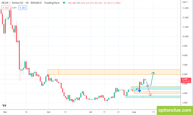Перспективные криптовалюты на 9 августа (Binance Coin, NEAR, Polkadot) Перспективные криптовалюты на 9 августа (Binance Coin, NEAR, Polkadot)