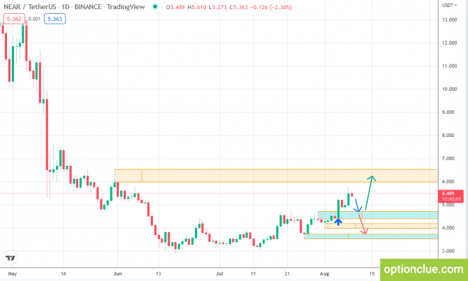    9  (Binance Coin, NEAR, Polkadot)