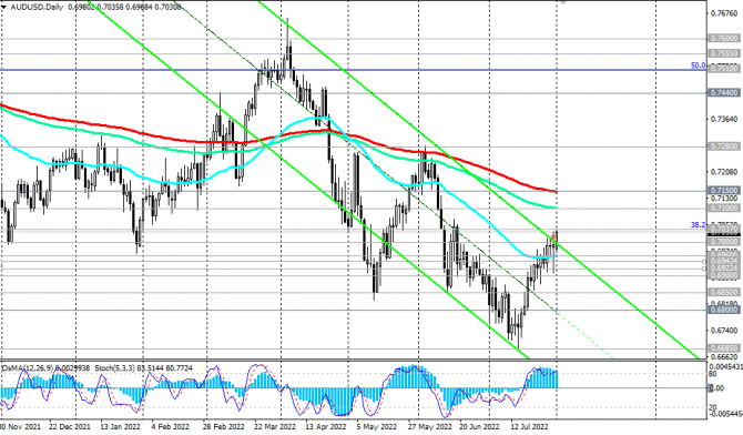 AUD/USD: накануне заседания РБ Австралии AUD/USD: накануне заседания РБ Австралии