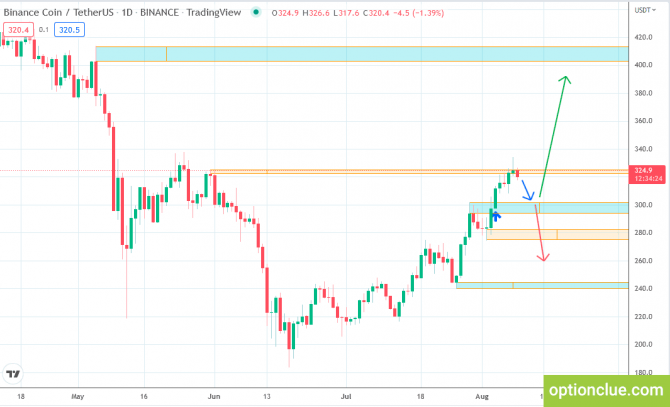    9  (Binance Coin, NEAR, Polkadot)