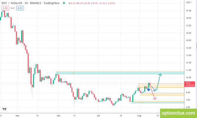 Перспективные криптовалюты на 9 августа (Binance Coin, NEAR, Polkadot) Перспективные криптовалюты на 9 августа (Binance Coin, NEAR, Polkadot)