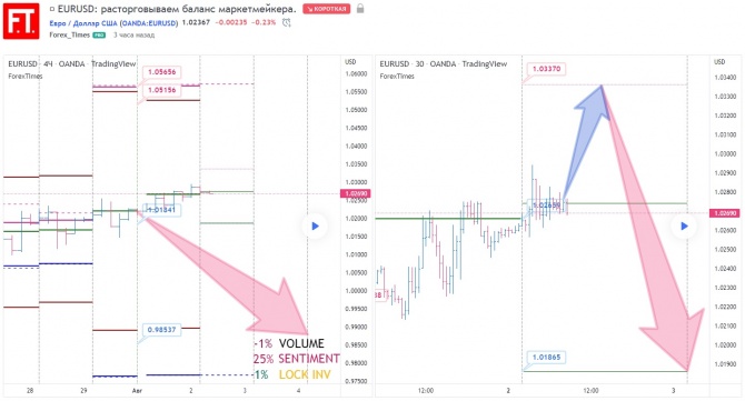 EURUSD: расторговываем баланс маркетмейкера. EURUSD: расторговываем баланс маркетмейкера.