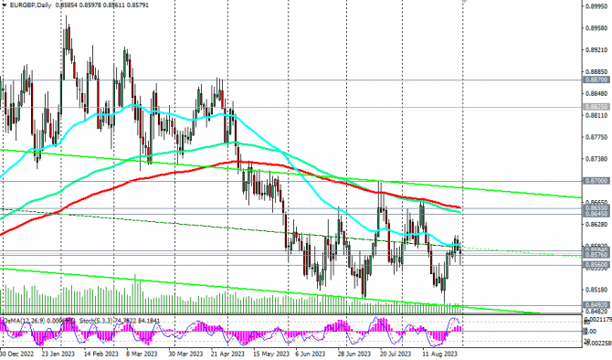 EUR/GBP: динамика пары остается быть нисходящей EUR/GBP: динамика пары остается быть нисходящей