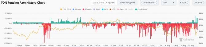 Трейдеры скупают TONcoin вопреки аресту Павла Дурова Трейдеры скупают TONcoin вопреки аресту Павла Дурова