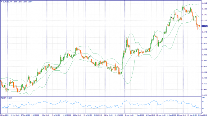 Фундаментальный анализ рынка за 30.08.2024 EURUSD Фундаментальный анализ рынка за 30.08.2024 EURUSD