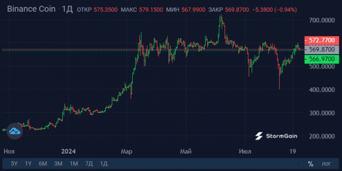 Трейдеры скупают TONcoin вопреки аресту Павла Дурова Трейдеры скупают TONcoin вопреки аресту Павла Дурова