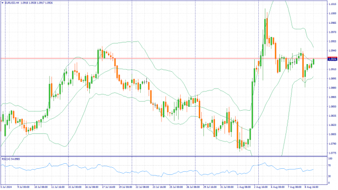 Фундаментальный анализ рынка за 09.08.2024 EURUSD Фундаментальный анализ рынка за 09.08.2024 EURUSD
