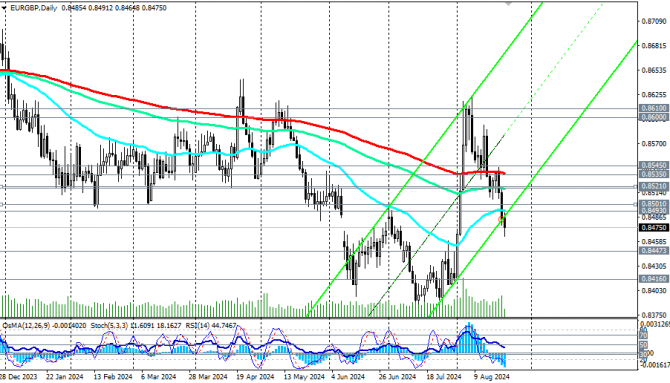 EUR/GBP: в зоне медвежьего рынка EUR/GBP: в зоне медвежьего рынка