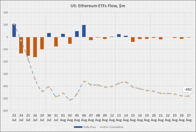 Ethereum – аутсайдер по притоку в биржевые фонды Ethereum – аутсайдер по притоку в биржевые фонды