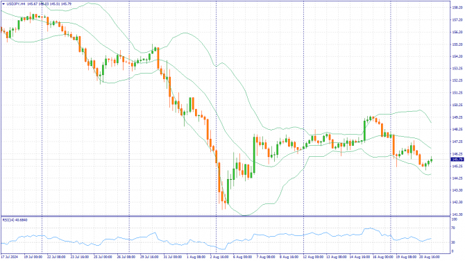 Фундаментальный анализ рынка за 21.08.2024 USDJPY Фундаментальный анализ рынка за 21.08.2024 USDJPY