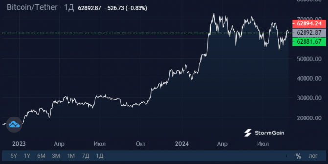 Совокупный приток в спотовые Bitcoin-ETF достиг рекордных ,3 млрд Совокупный приток в спотовые Bitcoin-ETF достиг рекордных ,3 млрд
