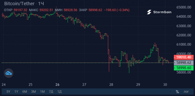 Конфискация Binance вызвала распродажу Bitcoin Конфискация Binance вызвала распродажу Bitcoin
