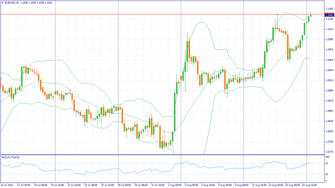 Фундаментальный анализ рынка за 19.08.2024 EURUSD Фундаментальный анализ рынка за 19.08.2024 EURUSD
