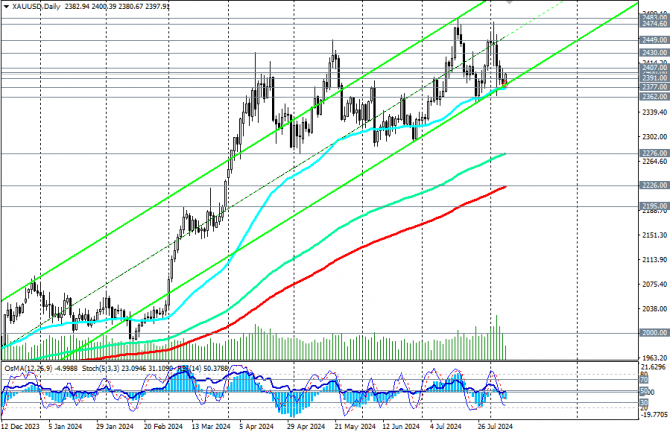 XAU/USD:  ?