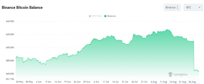 Конфискация Binance вызвала распродажу Bitcoin Конфискация Binance вызвала распродажу Bitcoin