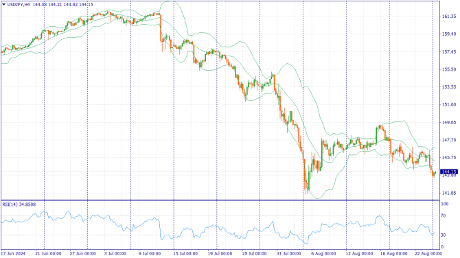 Фундаментальный анализ рынка за 26.08.2024 USDJPY Фундаментальный анализ рынка за 26.08.2024 USDJPY